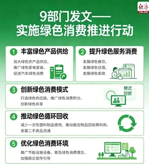 9部門(mén)：實(shí)施綠色消費推進(jìn)行動(dòng)